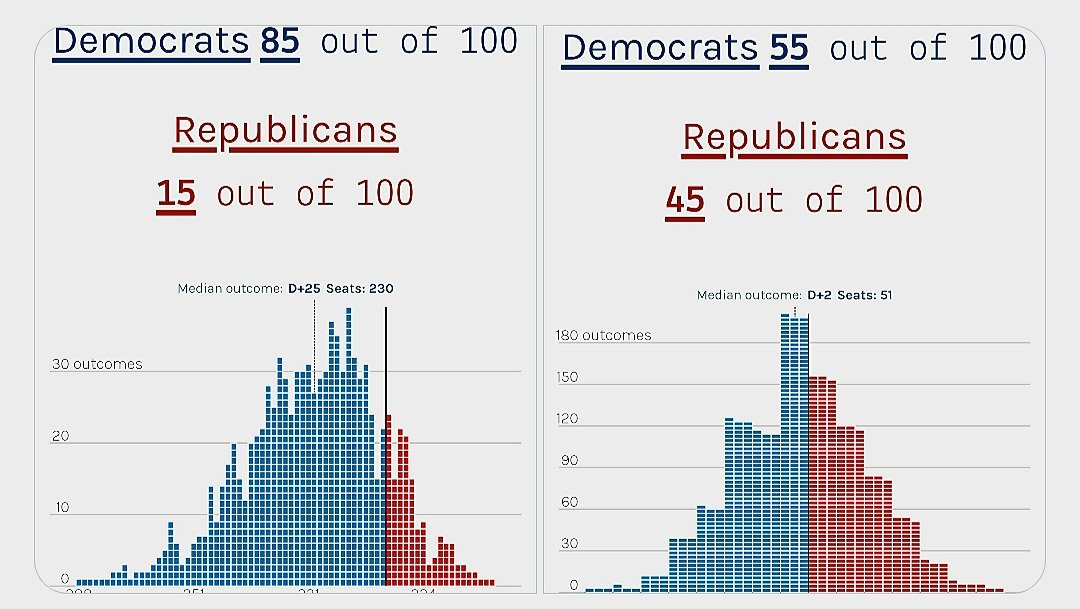 GlobalTrendsR's tweet photo. 🇱🇷 2026 model Senate - House control:

House control 
🔵 Democrats 85%
🔴 Republicans 15%

Senate control
🔵 Democrats 55%
🔴 Republicans 45% https://t.co/0toacFRcpW