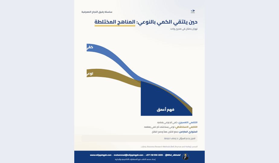 Mhd_alkhalaf's tweet photo. لماذا نكتفي بعين واحدة إذا كان بإمكاننا أن نرى بعينين؟ هذا هو منطق المناهج المختلطة: أن يلتقي الكمي والنوعي في دراسة واحدة ليعطيا فهماً أعمق مما يقدر عليه أحدهما وحده. لكن الدمج ليس خلطاً عشوائياً؛ له أنماط مقصودة. النمط التتابعي التفسيري يبدأ كمياً: تجمع أرقاماً وتحلّلها، ثم تنتقل إلى النوعي لتفسّر ما وجدته؛ لماذا ظهرت هذه العلاقة، ولماذا هذا الاتجاه لا غيره. والنمط التتابعي الاستكشافي يعكس الترتيب: تبدأ نوعياً لتستكشف ظاهرة غامضة وتبني منها أداة أو فرضية، ثم تنتقل كمياً لتختبرها وتعمّمها على عيّنة أكبر. والنمط المتوازي المتزامن يجمع البيانات الكمية والنوعية في وقت واحد، ثم يدمج النتائج عند التفسير ليعزّز بعضها بعضاً. القاعدة الحاكمة: المزج يخدم السؤال، لا يُضاف اعتباطاً ليبدو البحث أكثر ثراءً. اسأل نفسك دائماً: ما الذي يضيفه كل جزء لا يقدر عليه الآخر؟

متى شعرت أن المنهج الواحد لا يكفي سؤالك؟
#المناهج_المختلطة #منهجية_البحث #MixedMethods #رفيق_النجاح