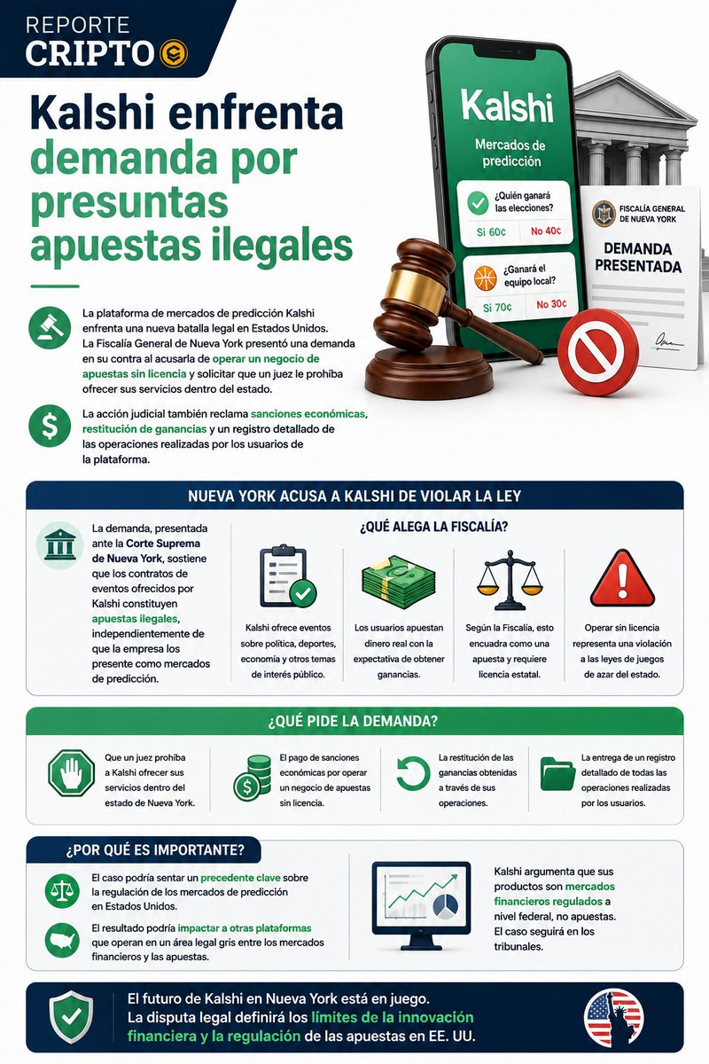 reporte_cripto's tweet photo. ⚖️📊 Kalshi enfrenta una demanda en Nueva York por presuntamente operar un negocio de apuestas sin licencia. El caso podría marcar un precedente para la regulación de los mercados de predicción y su relación con el sector financiero en Estados Unidos.

#Kalshi #Criptomonedas https://t.co/pSDR8FgXGZ