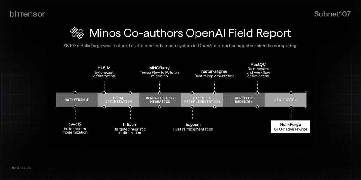 opentensor's tweet photo. .@theminos_ai, the team behind Bittensor SN107, co-authored a new field report with @OpenAI on agentic scientific computing.

It features HelixForge, the GPU-native engine powering the subnet’s open competition to improve mutation detection. https://t.co/ar2p85gwX9