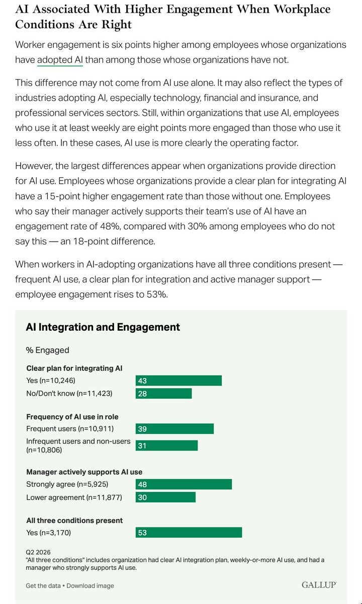 sijlalhussain's tweet photo. 📍 Most organizations invest in AI tools.

The real advantage comes from how they integrate AI into work.

Gallup's latest research found that engagement doesn't rise simply because employees have access to AI.

It rises when organizations create the conditions for people to use it successfully.

Three factors stand out.

1️⃣ A Clear Integration Plan

Employees working in organizations with a defined AI integration plan report 43% engagement, compared with 28% where no clear plan exists.

Technology without direction creates uncertainty.

2️⃣ Manager Support

Employees whose managers actively support AI use report 48% engagement, versus 30% where that support is missing.

Managers are becoming one of the strongest predictors of successful AI adoption.

3️⃣ Frequent, Practical Use

Employees who use AI regularly are more engaged than occasional users.

When all three conditions come together—frequent AI use, a clear integration plan, and active manager support—employee engagement reaches 53%.

The lesson is straightforward.

AI transformation isn't won by deploying better tools.

It is won by building the organizational capabilities that help people use those tools effectively.

Technology may enable transformation.

Leadership determines whether it happens.

How much attention is your organization giving to AI adoption versus AI implementation?

via Gallup

https://t.co/9WEpEIFiu2

@ramonvidall @ricardo_ik_ahau @timo_vi @kkruse @ozsilverfox @sulefati7 @faryus88 @DioOmega @Nicochan33 @RLDI_Lamy @jameslhbartlett @corixpartners @Corix_JC @Transform_Sec @TCyberCast @dinisguarda @kim_keeter @9SManagement @Eli_Krumova @ILoveBooks786 @BCAgroup