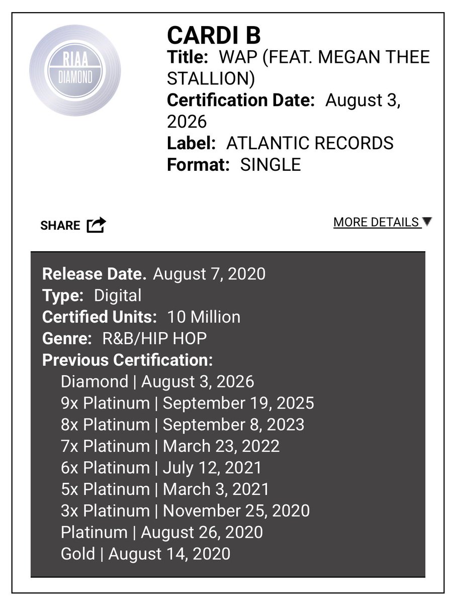 BardiUpdatess's tweet photo. “WAP” has officially been certified DIAMOND in the US!

This is Cardi B’s fourth song to reach this milestone. https://t.co/MAyqKS9KGl