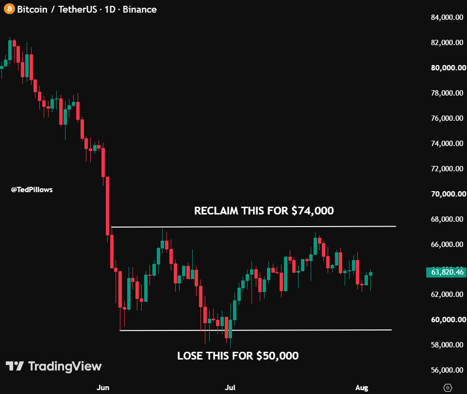 TedPillows's tweet photo. $BTC has been ranging for weeks now.

The 2 key levels are $67,000 and $59,000 now.

Reclaim $67,000 and Bitcoin could rally to $74,000.

Lose $59,000 and BTC will drop below $55,000. https://t.co/GJAgwEVrVi