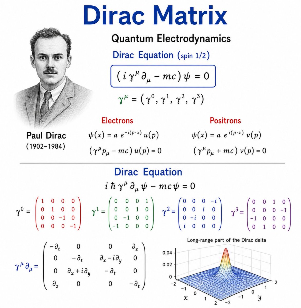 cosmosarcive's tweet photo. In 1928, Paul Dirac combined quantum mechanics with Einstein's special relativity to describe particles moving at nearly the speed of light. His equation did more than explain the electron. It also predicted the existence of the positron, the electron's antimatter twin, which was discovered by Carl Anderson in 1932.

The Dirac equation is written as:

(iħγ^μ∂_μ − mc)ψ = 0

The gamma matrices make the equation consistent with relativity while naturally describing spin 1/2 particles. Today, the Dirac equation remains a foundation of quantum field theory and modern particle physics.