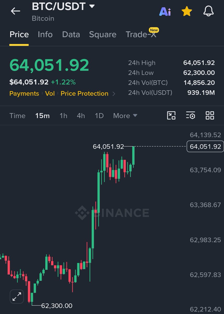 AshCrypto's tweet photo. $BTC reclaims $64,000.  

$ETH reclaims $1,850.  

$95 MILLION+ shorts liquidated in 4 hours. https://t.co/asUiHn7fT1