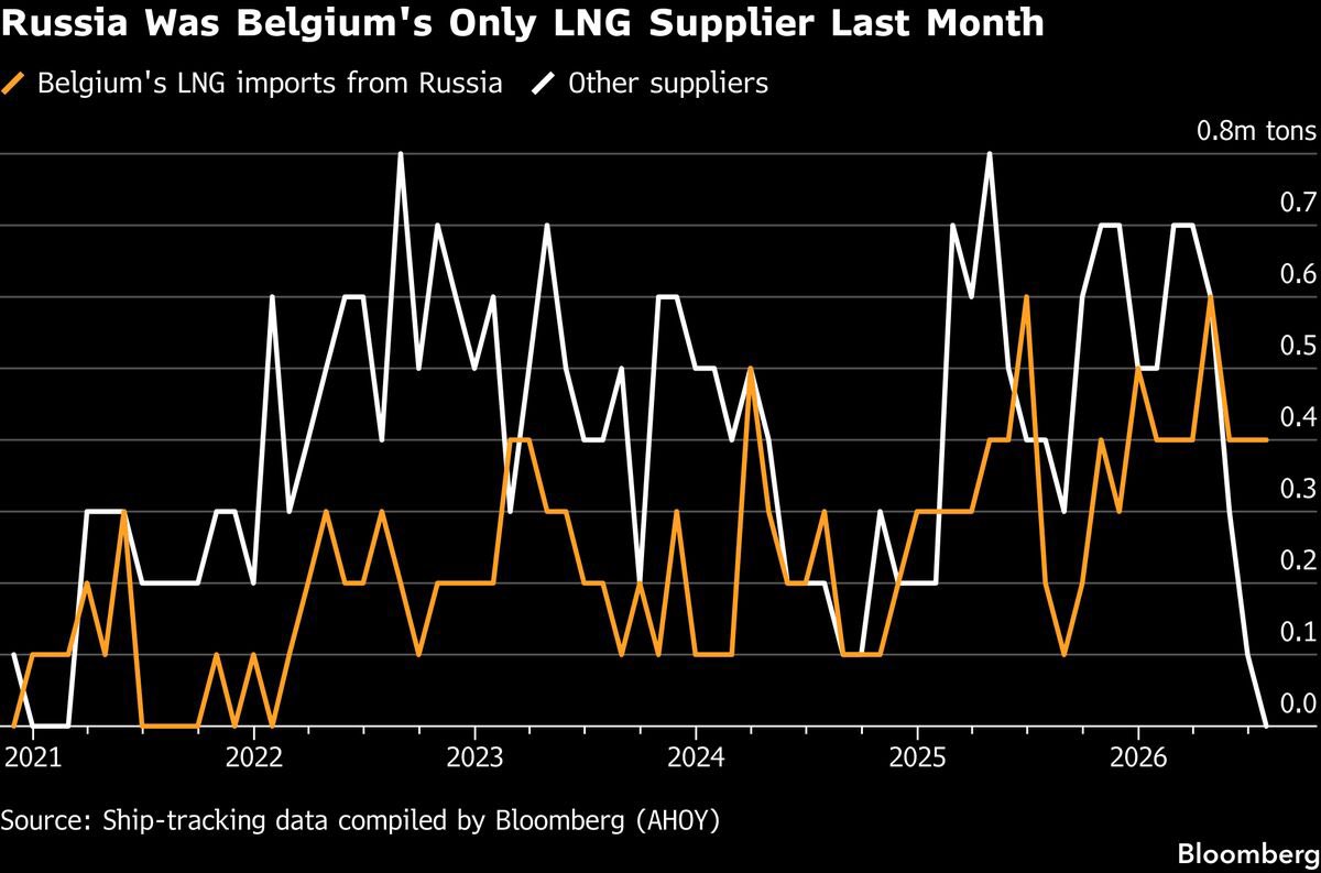 SStapczynski's tweet photo. Belgium became wholly dependent on Russia for LNG imports last month
🇧🇪 🤝 🇷🇺 

This comes as European buyers have been holding off from purchasing LNG for winter stockpiling due to stubbornly high gas prices caused by the disruption to shipping through the Strait of Hormuz https://t.co/vBFNf9Dgz8