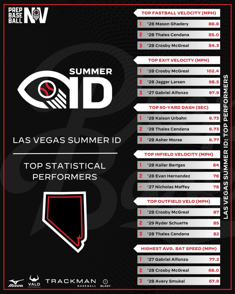 PrepBaseballNV's tweet photo. 𝗟𝗮𝘀 𝗩𝗲𝗴𝗮𝘀 𝗦𝘂𝗺𝗺𝗲𝗿 𝗜𝗗: 𝗗𝗮𝘁𝗮 𝗗𝗶𝘃𝗲 📊

A look at the top statistical performances from the Las Vegas Summer ID at CSN.

🏏: Positional Data Dive: https://t.co/VUXjjBkzn2
⛽️: Pitching Data Dive: https://t.co/drTavBBY77

#BeSeen | @prepbaseball https://t.co/3BG6cTDZ4w
