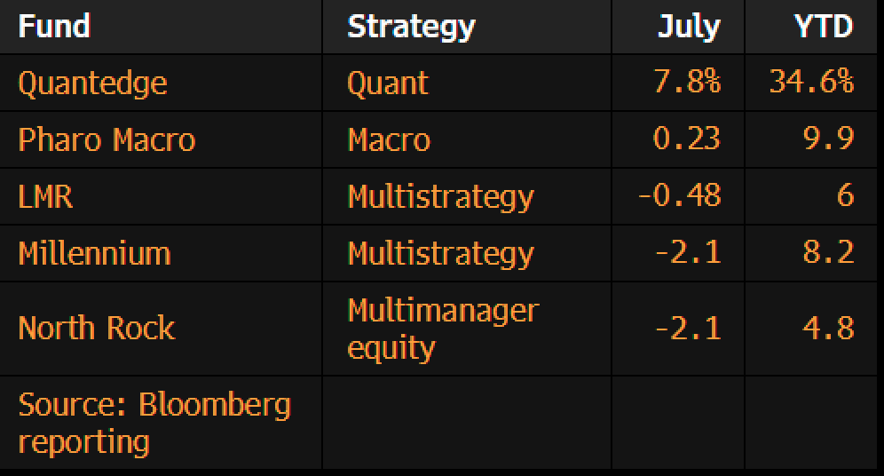 nishantkumar07's tweet photo. Some preliminary estimated returns for hedge funds https://t.co/MnBuvHKWyD