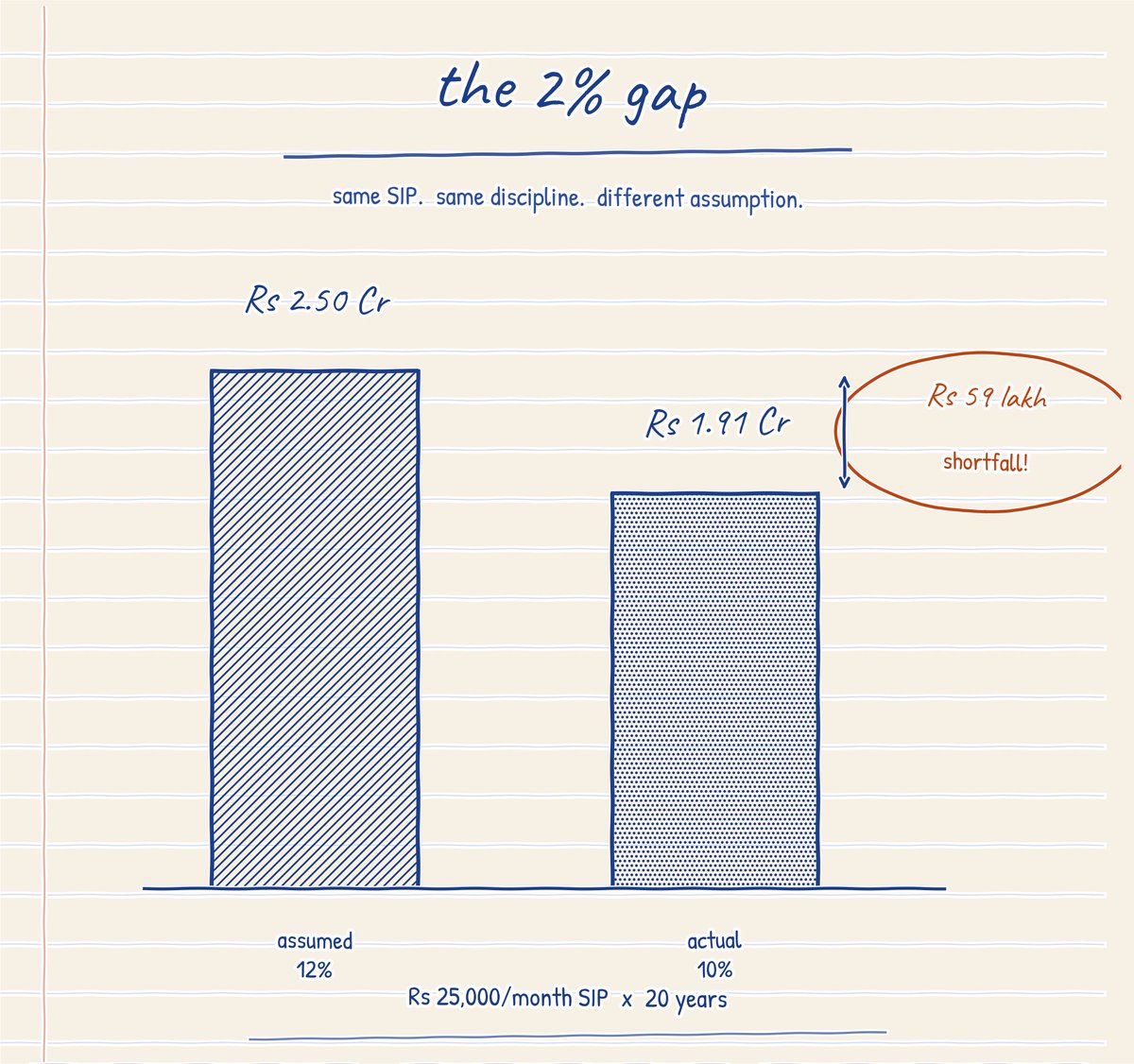 avasthiniranjan's tweet photo. We all have a Plan A.
Very few have Plan B.

Most long-term financial plans are made on one simple assumption that equity will generate ~12% returns in the long run. 

But what if the market gives you 10% instead? Not a crash. Not a crisis. Just... 2% less over long period. 

Here's what that 2% gap does over 20 years:

SIP of ₹25,000/month for 20 years
• At 12% = ~₹2.50 crore
• At 10% = ~₹1.91 crore

That small 2% gap = ₹59 lakh. Nearly a quarter of your goal gone without a single bad decision on your part.

So what's the Plan B? You have three ways to makeup:

1. Save more. To still reach ₹2.5 crore at 10%, your SIP needs to be ~₹32,600 — about 30% higher. Painful, but doable if you start early.

2. Stay longer. At 10%, the same ₹25,000 SIP reaches ₹2.5 crore in about 22.5 years. Sometimes Plan B is just 2–3 more years of patience.

3. Step up annually. A 10% yearly increase in your SIP quietly absorbs the return shortfall, and matches your income growth anyway.

The lesson isn't to abandon your return assumptions. It's to stress-test them.

Plan for 12%. But make sure your plan survives 10%. Because markets don't know our assumptions.