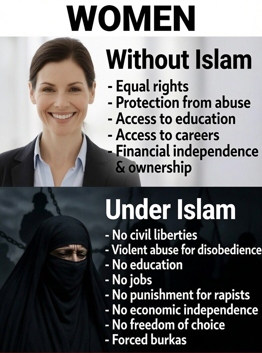 ColonelMQ's tweet photo. No matter how the dirty propaganda media ignores, spins & deceives, it’s obvious that Islamists hate & repress women, among others. 

The evidence is constant, yet the fact of its systematic concealment or denial by Western media is outrageous & chilling. 

Yet, functional brains are not fooled.

Islamism (as opposed to Islam) is the most bigoted, anti-equality, repressive & anti-humanity political ideology on the planet (next to Communism).

Dehumanization & slavery await us if we don’t do what Christian leaders over the centuries have done before: 

Send Islamists back to their home countries where they belong.