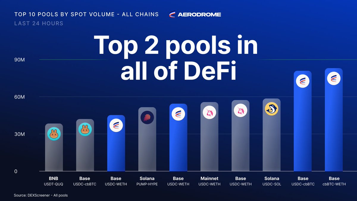 AerodromeFi's tweet photo. The #1 and #2 pools onchain are on Aerodrome.

As are 4 of the top 10.

Job's not done. https://t.co/6IQorpyZOv