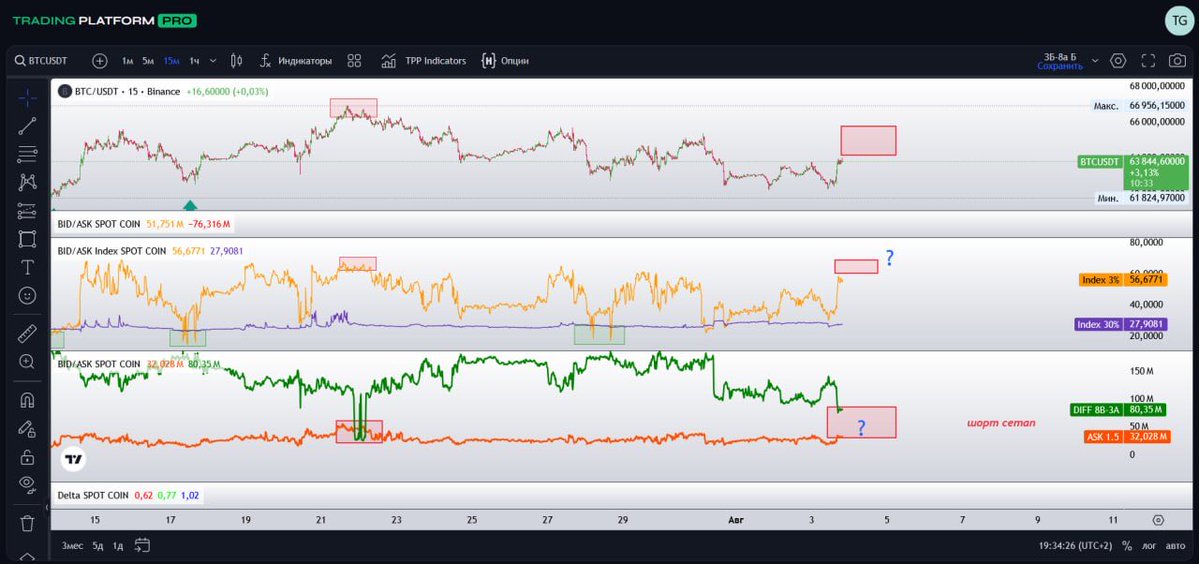 anomalycrypto's tweet photo. Why am I not taking a long position today?

1. Liquidations are down to 59,000
2. Platform metrics show seller strength rather than buyer strength:
- DIff8b-3a x ASK 1.5 are close to short values
- BID/ASK Index 3% is approaching short values ​​> 60 https://t.co/CcWfQXMLAs