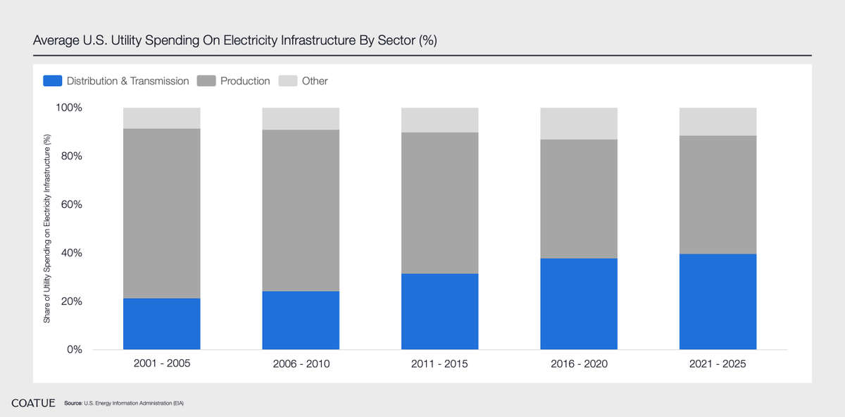 coatuemgmt's tweet photo. The cost center of energy has become more about delivery than production. Excited to see @basepowerco launch Base Core today, and to keep backing Base Power and others re-industrializing the US grid. https://t.co/Db0bsfAuTx