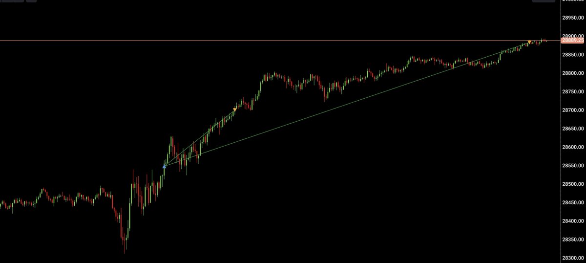 tsaltrades's tweet photo. +6R +970$ 2MNQ

VWAPs held after the gap fill and rejection from Pre market low so LONG on the breakout of the range around overnight VWAP

- Partial at PH then trailing stop
- ALL OUT 28885 as I believe it will reverse from here but not interested in shorts as theres no volume https://t.co/7XJxDxWnsB