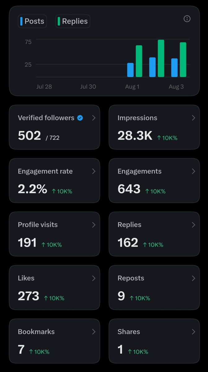 Prasanthviru's tweet photo. Day 3 of my X monetization journey 🚀

Reached 500 verified followers!
Thank you to everyone supporting me

One step forwarded now... Thank you all once again 

I’ll keep posting every day until I become eligible for monetization.

Interested in AI, Claude Code, coding agents, and developer tools? 

Follow me and let’s grow together 🤝