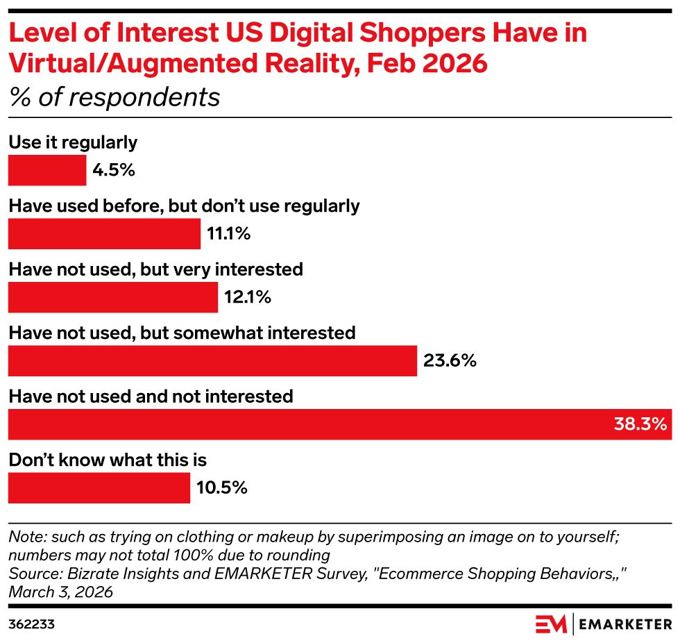 motokohunt's tweet photo. Shoppers aren't buying into virtual try-ons https://t.co/GCU2x6p7Sm https://t.co/yvPcAagj7e
