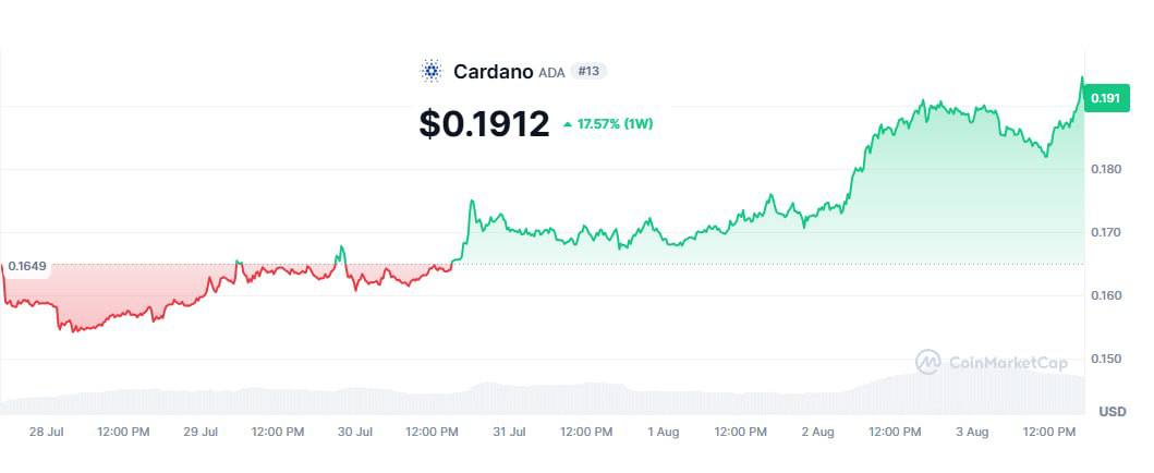 CSRcoinOfficial's tweet photo. 🐋 Whales accumulated 240M $ADA over the past week, while the token surged 17%.

Smart money is making moves. 👀

#Cardano #ADA #Crypto #Altcoins #CryptoNews #Web3 #CryptoStalker https://t.co/T19MTujOhg