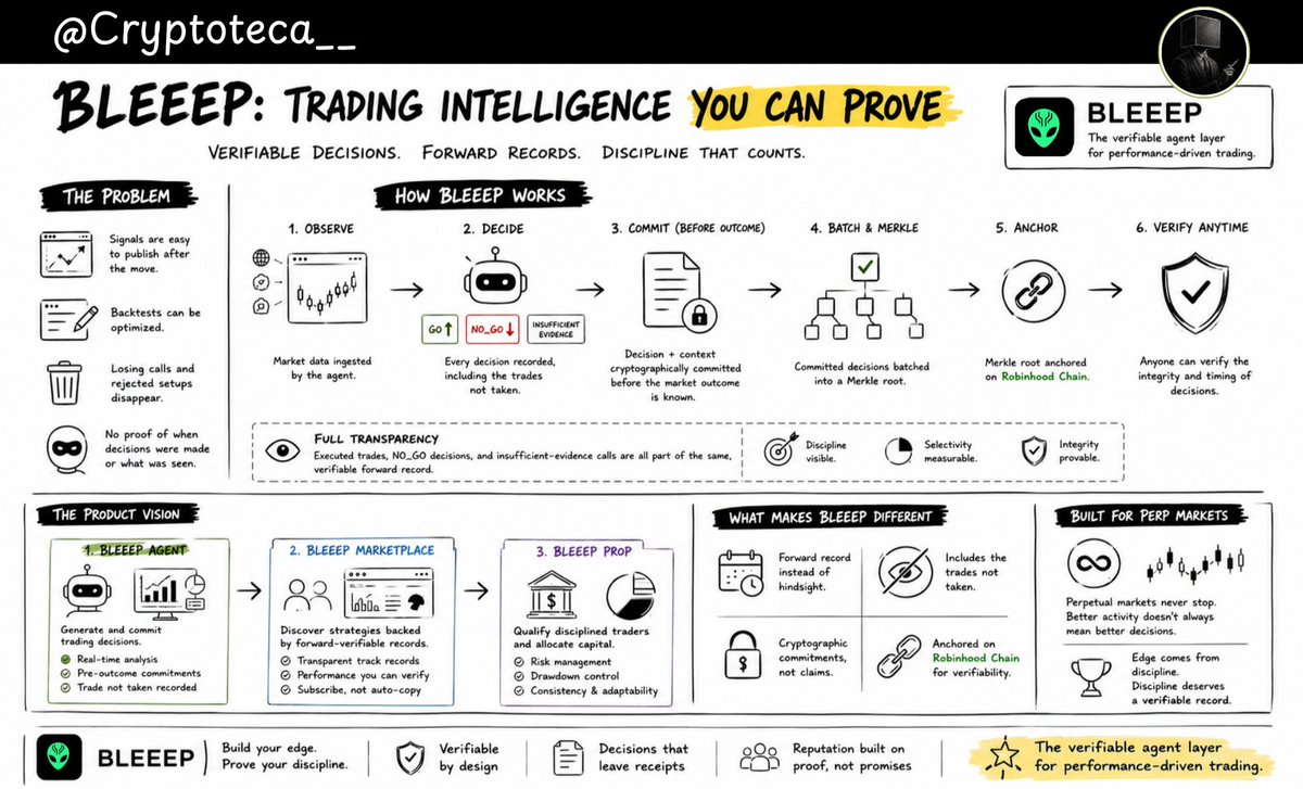 BLEEEP workflow showing pre-outcome trade commitments, rejected trades, Merkle batching, chain anchoring, and later verification