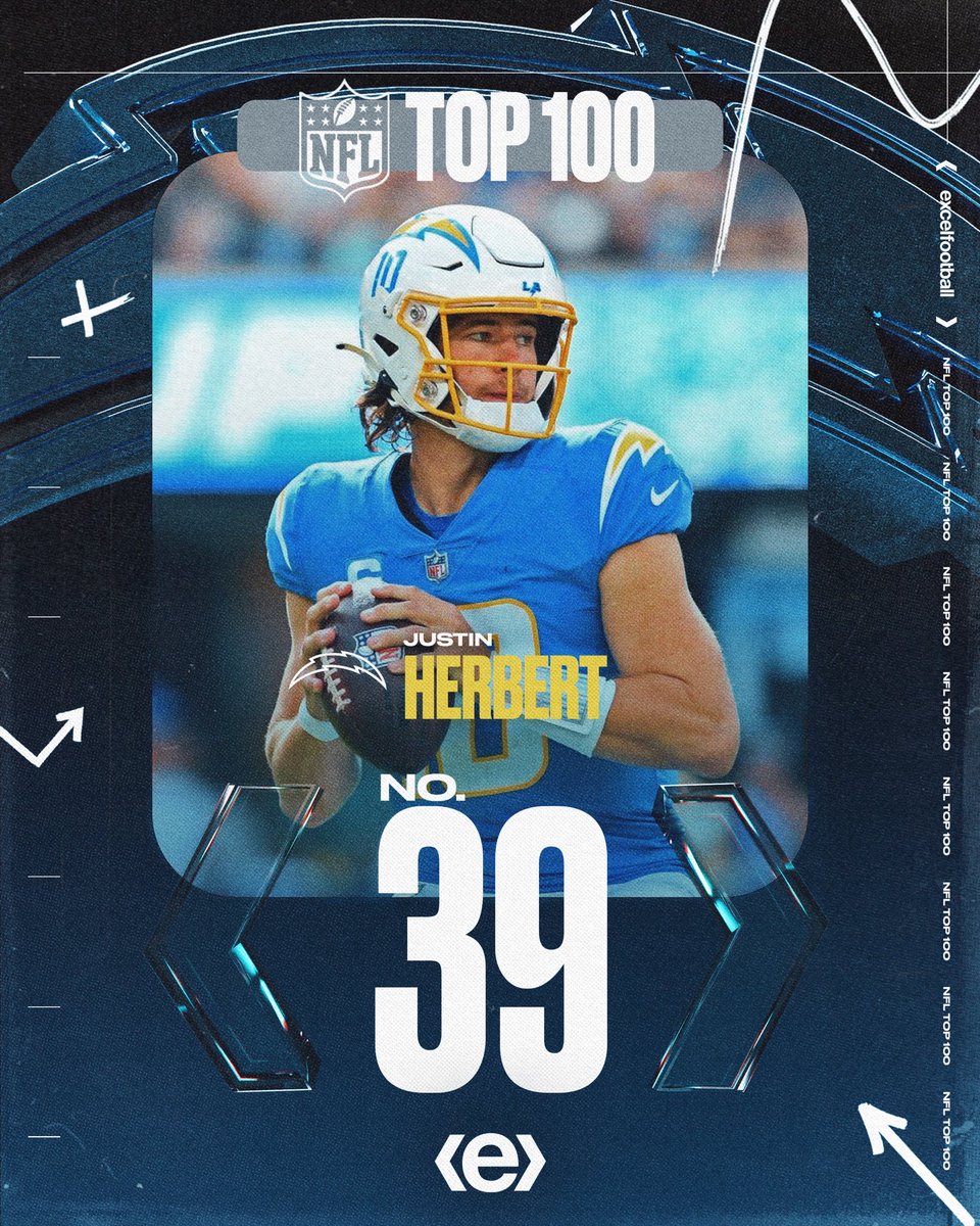 excelfootball's tweet photo. Spot 3๏ธโฃ9๏ธโฃ locked in for Justin Herbert on the NFL Top 100! ๐ช #exceling https://t.co/O5vkYSHiqH