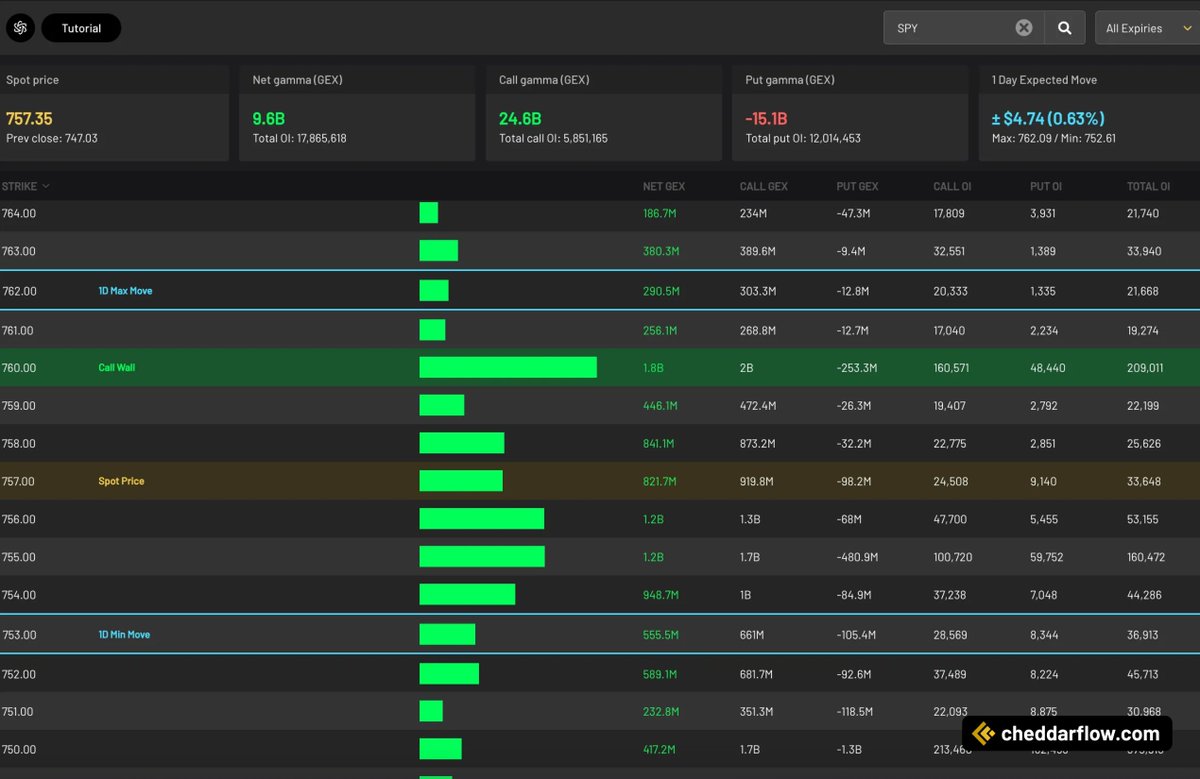 CheddarFlow's tweet photo. $SPY $1B+ Call Wall Has Moved Up to 760 now

Relentless positive gamma the past couple hours https://t.co/JWRBK6fWzl