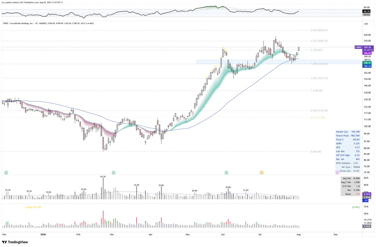 jvs_capital's tweet photo. $CRWD 

$200.  Worth the look. https://t.co/r8mjT10yW9