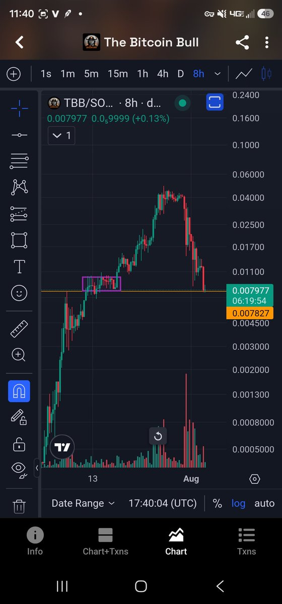 C_Zar_69420's tweet photo. Lows rounding off.

Volume dying off.

Prior leveles of significance being tested for support.

I smell a bounce

$TBB The Bitcoin Bull https://t.co/Yw7GAQ0ZL8
