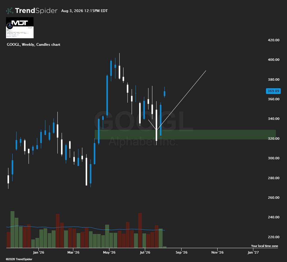 mattydaytrades_'s tweet photo. $GOOGL

Almost like some drew it for you

Up $50 https://t.co/KZJx1oqG9Y