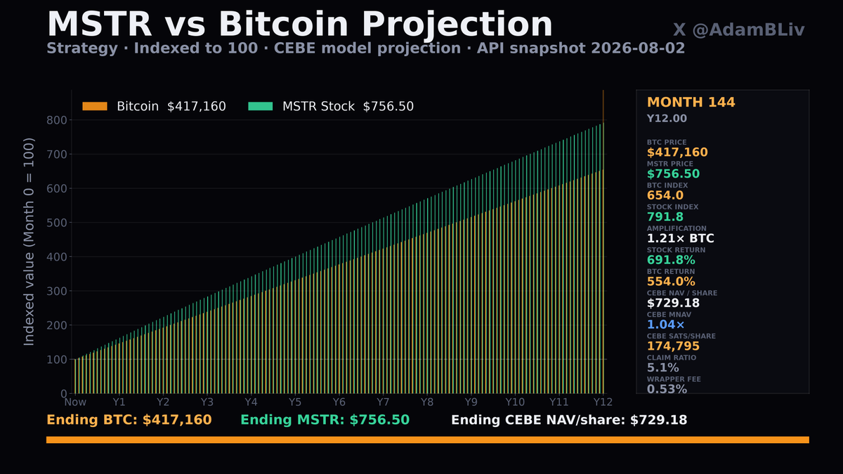 AdamBLiv's tweet photo. 🔥BITCOIN AND MSTR TO MOON🔥

Median 12-month Bitcoin return whenever we've seen ISM PMI break out above 55 is +554%.

This would IMPLY a Bitcoin price of $417,160.

Is this going to happen? IDK. I'm not predicting it. But you can't ignore this bullish signal.

What would this mean for MSTR?

If they never bought another Bitcoin over 12 months, they never issued another preferred share, and they sold MSTR to pay the dividends, and the mNAV stays at 1.04x like it is today...

...it's $756.50 per MSTR share.

WOW!