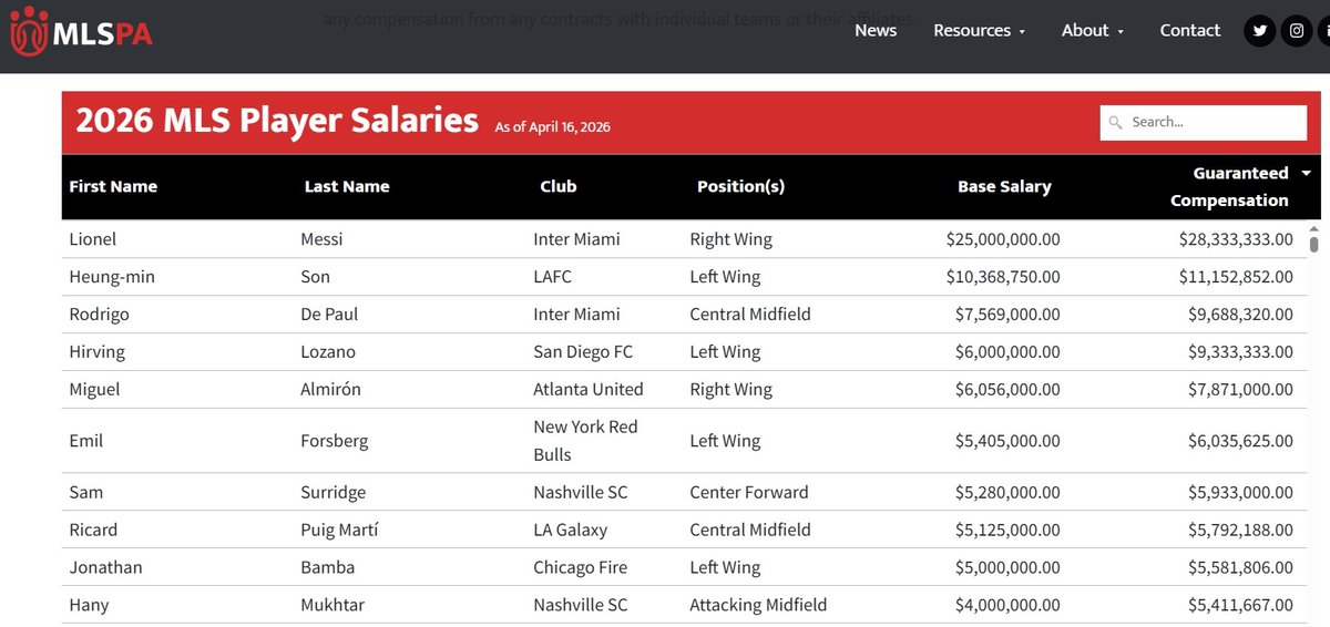 giaoselva's tweet photo. O sindicato dos jogadores da MLS divulga, duas vezes por ano, os salários anuais de todos os atletas da liga. 
Estes são os 10 maiores salários anuais, com data-base de 16/04/2026. https://t.co/GlfAKrhIFQ