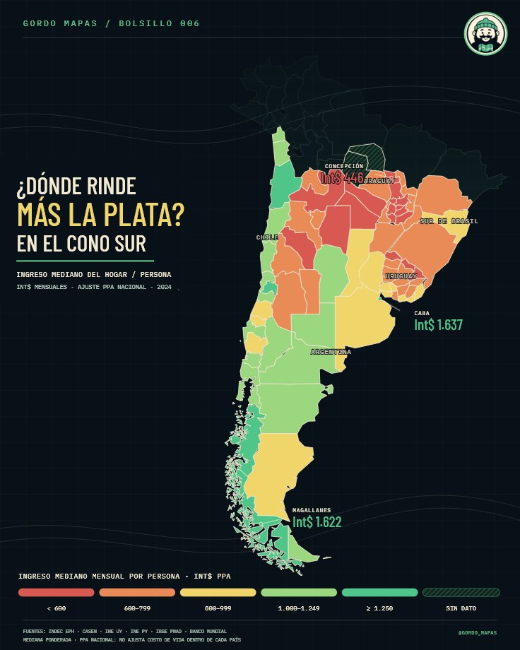 gordo_mapas's tweet photo. 💸 EL ABISMO ECONÓMICO DEL CONO SUR

CABA y Magallanes encabezan el mapa, mientras varias regiones de Argentina y Paraguay quedan en el extremo opuesto.

La diferencia entre vivir en verde o sobrevivir en rojo puede ser de más de 3 a 1.

Ingreso mediano mensual por persona, ajustado por PPA nacional · 2024.