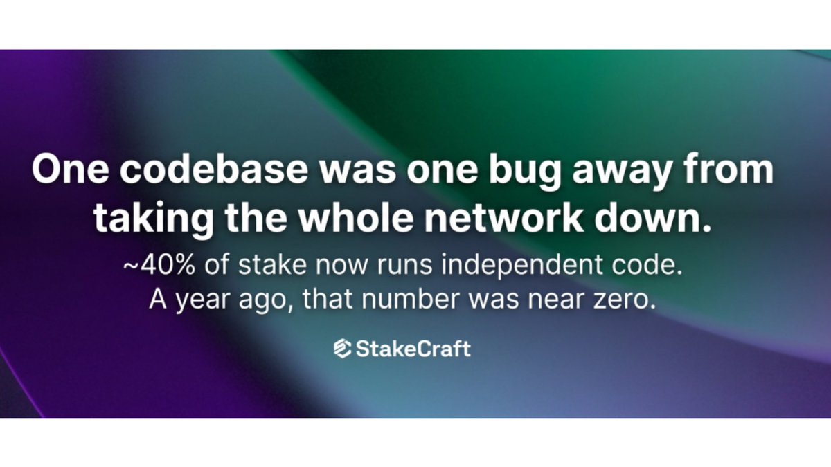 stakecraft's tweet photo. Solana almost died from a stack overflow. Twice.

Not a hack. Not an attack. Just one client, one codebase, one bug, and the entire network stopped producing blocks. 

That was @solana's reality for years: nearly every validator running the same code, which meant every validator shared the same failure point. That is finally, measurably changing.

Here's where client diversity actually stands right now:

◘ ~14% of staked SOL runs full Firedancer, an independent validator client built from scratch in C by Jump Crypto
◘ ~26% runs Frankendancer, a hybrid using Firedancer's networking with Agave's runtime
◘ That's roughly 40% of staked SOL no longer solely dependent on Agave's original codebase
◘ A year ago, that combined number was close to zero
Jump Crypto is targeting 50%+ by Q2-Q3 2026
◘ Over 100 days and 50,000+ blocks of testing recorded zero consensus divergence between clients

Here's the part most coverage glosses over: Jito-Solana, the client running the majority of Solana's stake today, is itself a fork of Agave. Same core runtime. Same potential failure point. Headline "market share" numbers make Solana's client landscape look more diverse than the underlying code dependency actually is.

Real diversity isn't a second brand name. It's a second, independent codebase that fails differently, or doesn't fail at all, when the first one breaks. 

#solana #SolanaMemes