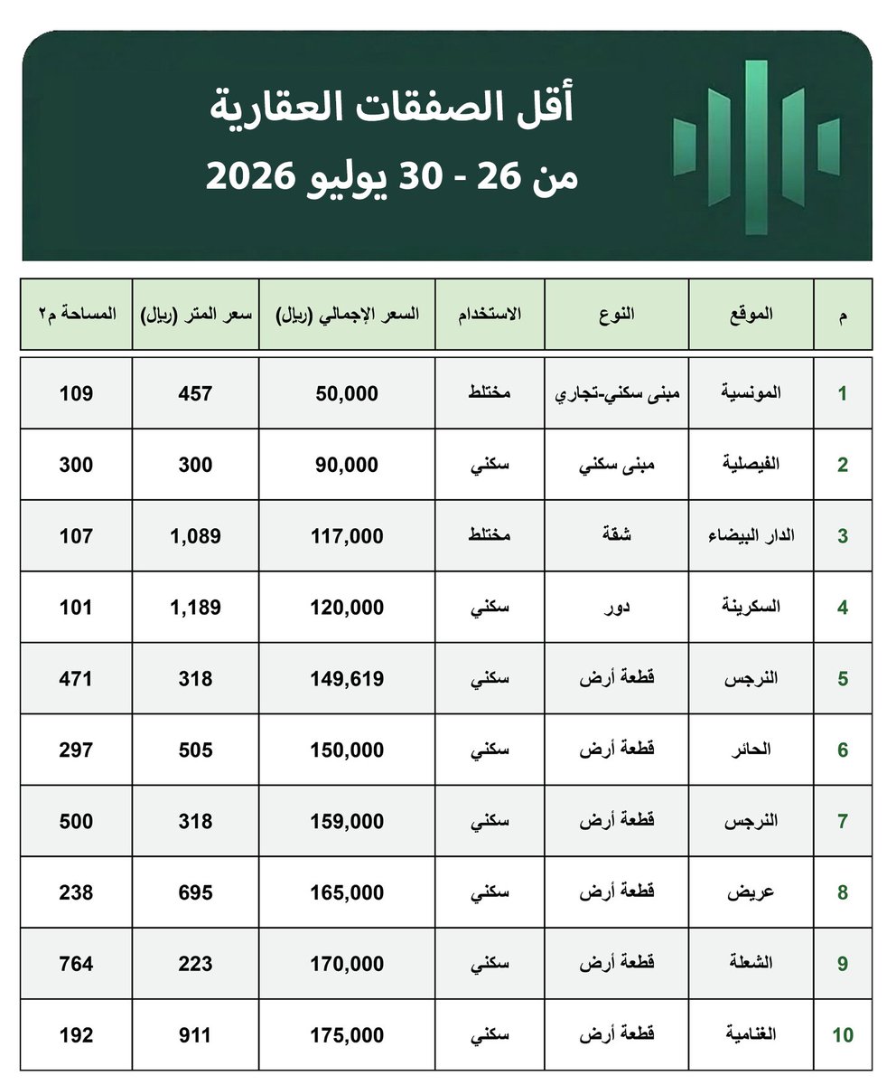 Restatex_Voice's tweet photo. رصد لأقل الصفقات العقارية قيمة في العاصمة الرياض خلال الأسبوع الماضي. https://t.co/IYcBvZ6iev