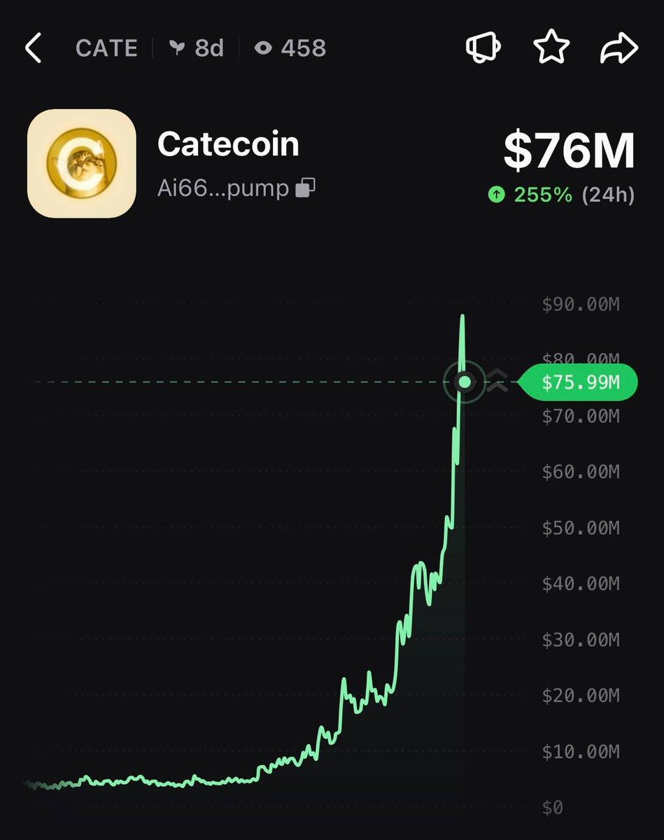 PumpfunEco's tweet photo. $CATE has pumped 255% today! 🔥 https://t.co/B3cfymGUPU