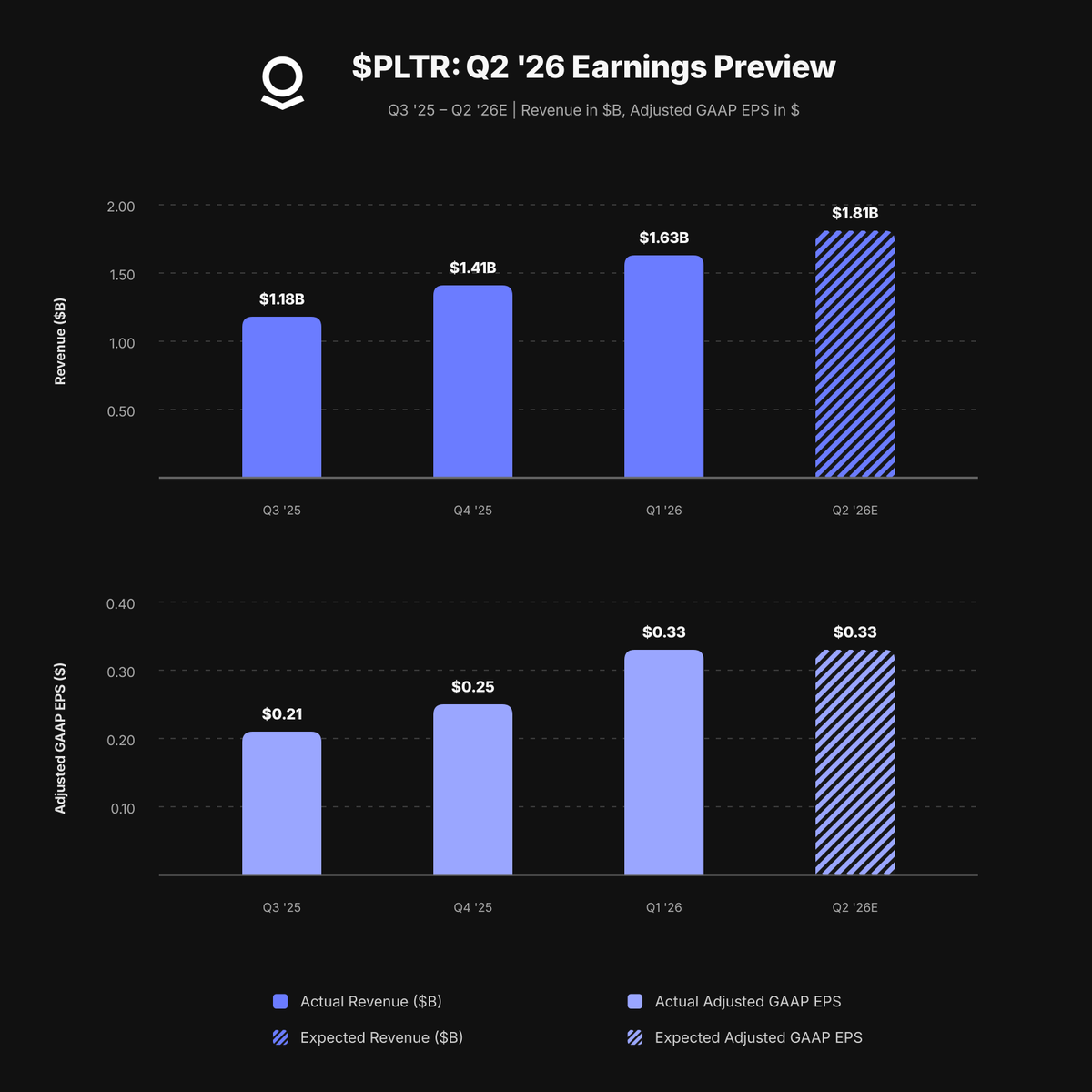 VestExchange's tweet photo. $PLTR REPORTS Q2 AFTER TODAY'S CLOSE

→ Consensus is $1.81B in revenue and $0.33 adjusted GAAP EPS, versus $1.63B and $0.33 in Q1
→ Q1 U.S. commercial revenue grew 133% YoY to $595M; U.S. government revenue grew 84% to $687M
→ Management's full-year 2026 guide was $7.650B-$7.662B in revenue, with U.S. commercial revenue above $3.224B

Focus areas include Q2 guidance versus consensus, commercial demand, Maven and Warp Speed, remaining deal value and billings.