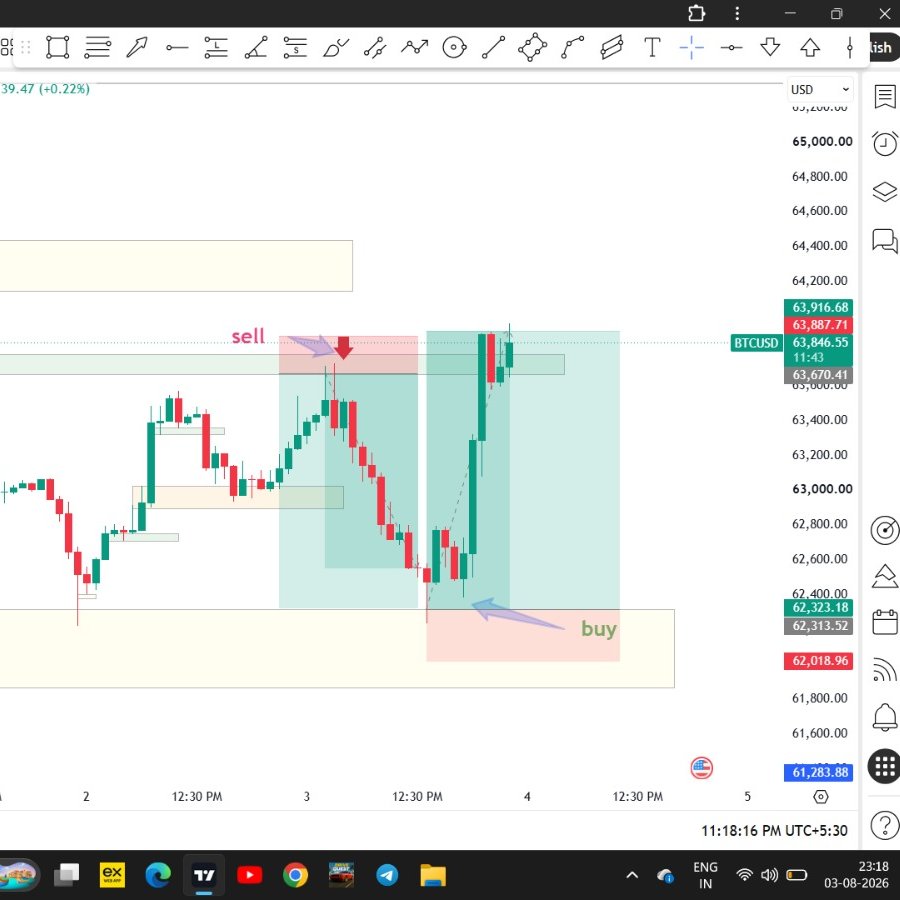 Alex_btc07's tweet photo. Trade tp done,from 4H order block in NY session 🥳📈 https://t.co/lYoU01t06e