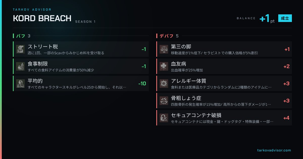 SSS_Twitch_'s tweet photo. 迷ったけどこれで始めます

ストリート税-1
食事制限-2
平均的-12

第三の脚+1
血友病+2
アレルギー体質+3
骨粗しょう症+3
セキュアコンテナ破損+6
#Tarkov https://t.co/81w16t3cOI
