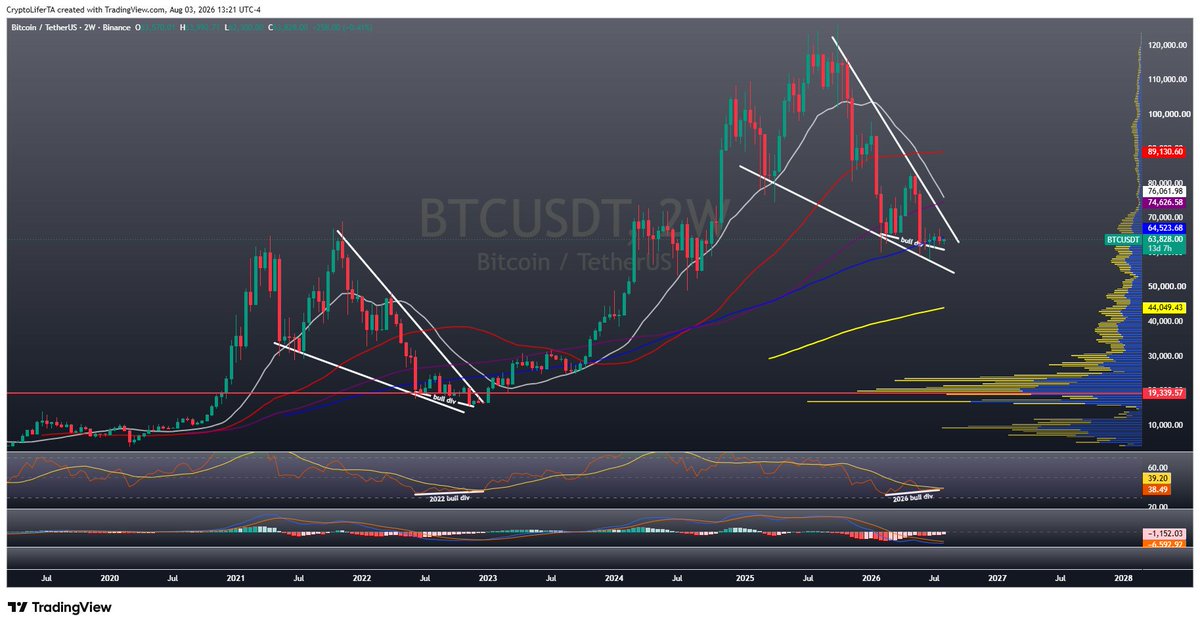CryptoLifer33's tweet photo. One of my best bitcoin streams yet.

I showed the rare 2W bullish divergence that last appears near bear market bottoms. 

With fear sentiments, the charts are pointing to a high-probability BTC bottom around the $57K region.

Livestream replay below. Catch up! https://t.co/jKcx01hKuN