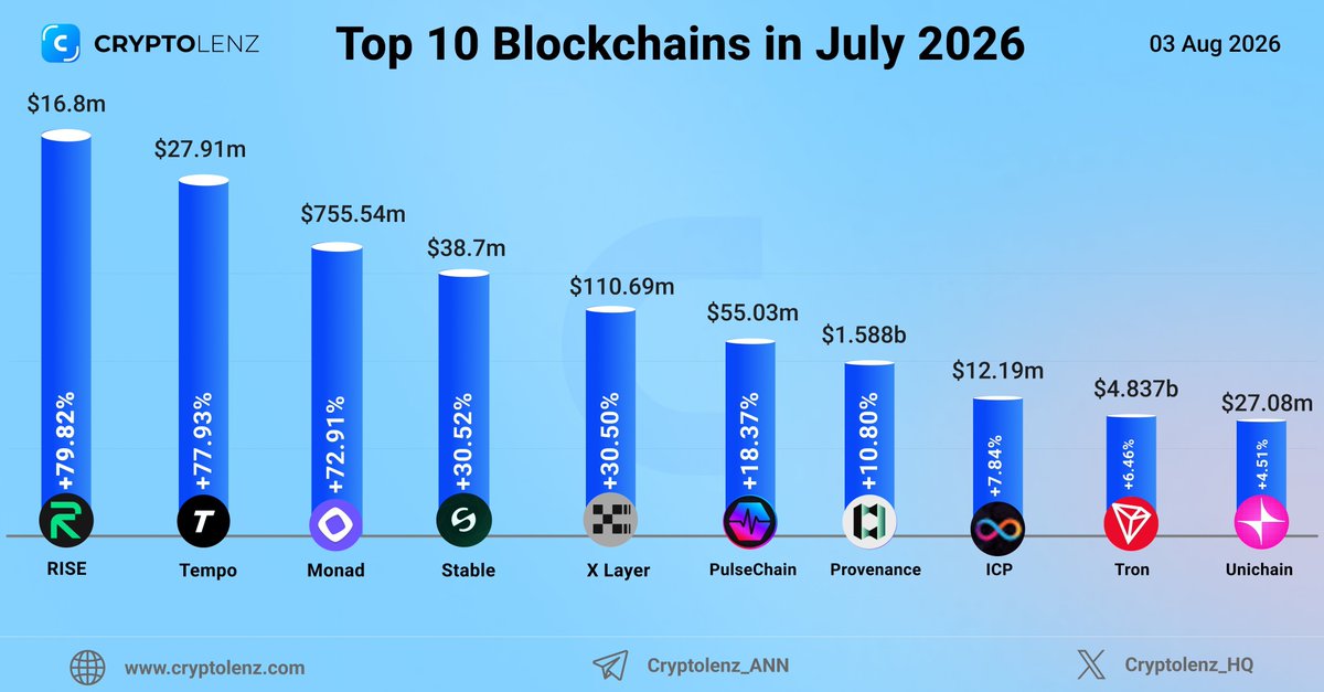 CryptoRegenClub's tweet photo. Top 10 Blockchains in July 2026 by TVL Growth

@risechain => +79.82%
@tempo => +77.93%
@monad => +72.91%
@Stable => +30.52%
@XLayerOfficial => +30.50%
@PulsechainCom => +18.37%
@provenancefdn => +10.80%
@dfinity => +7.84%
@trondao => +6.46%
@unichain => +4.51% https://t.co/7NE2Y04nfa