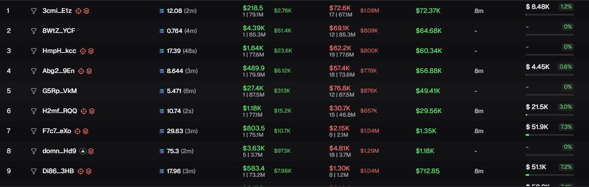 Fomopium's tweet photo. @larryswets Coins been live for 8mins and already farmed 100s of thousands of dollars https://t.co/nB9Of32WLN