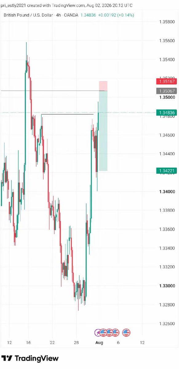 I_Uncle7's tweet photo. Beginning the trading week with a missed entry.. Part of the trader nightmare, but we move regardless #forex #trading https://t.co/Zi5nPfQier