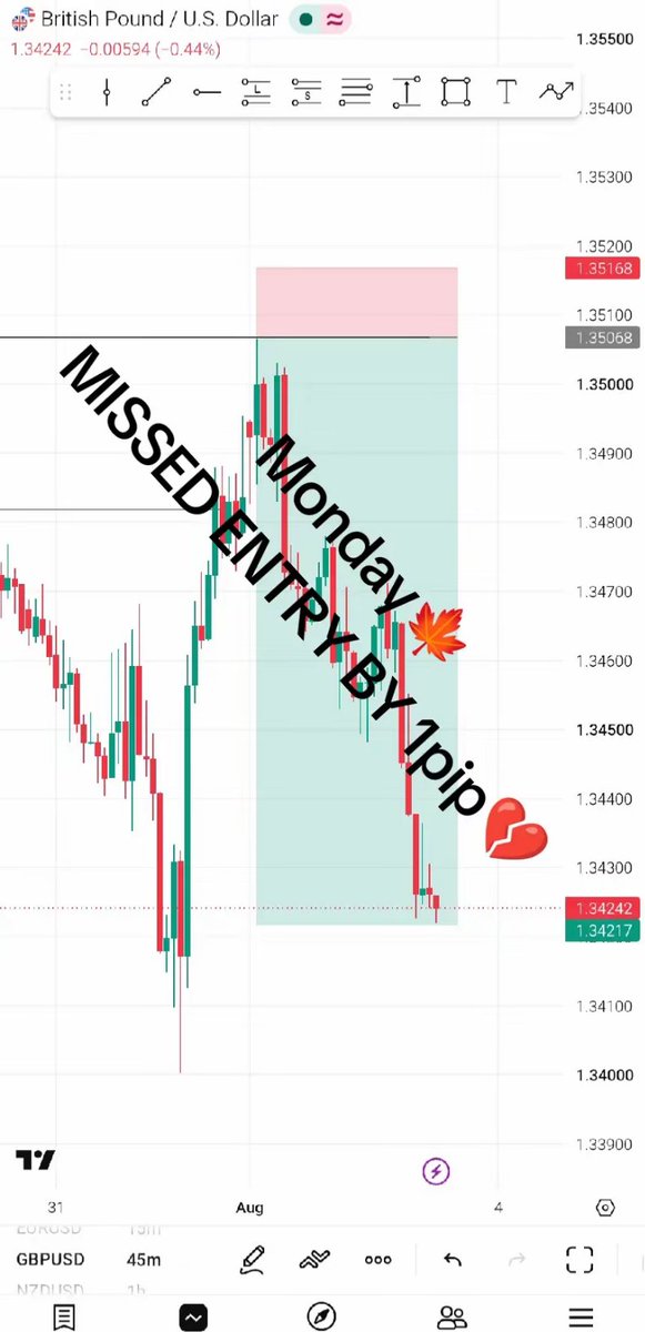 I_Uncle7's tweet photo. Beginning the trading week with a missed entry.. Part of the trader nightmare, but we move regardless #forex #trading https://t.co/Zi5nPfQier