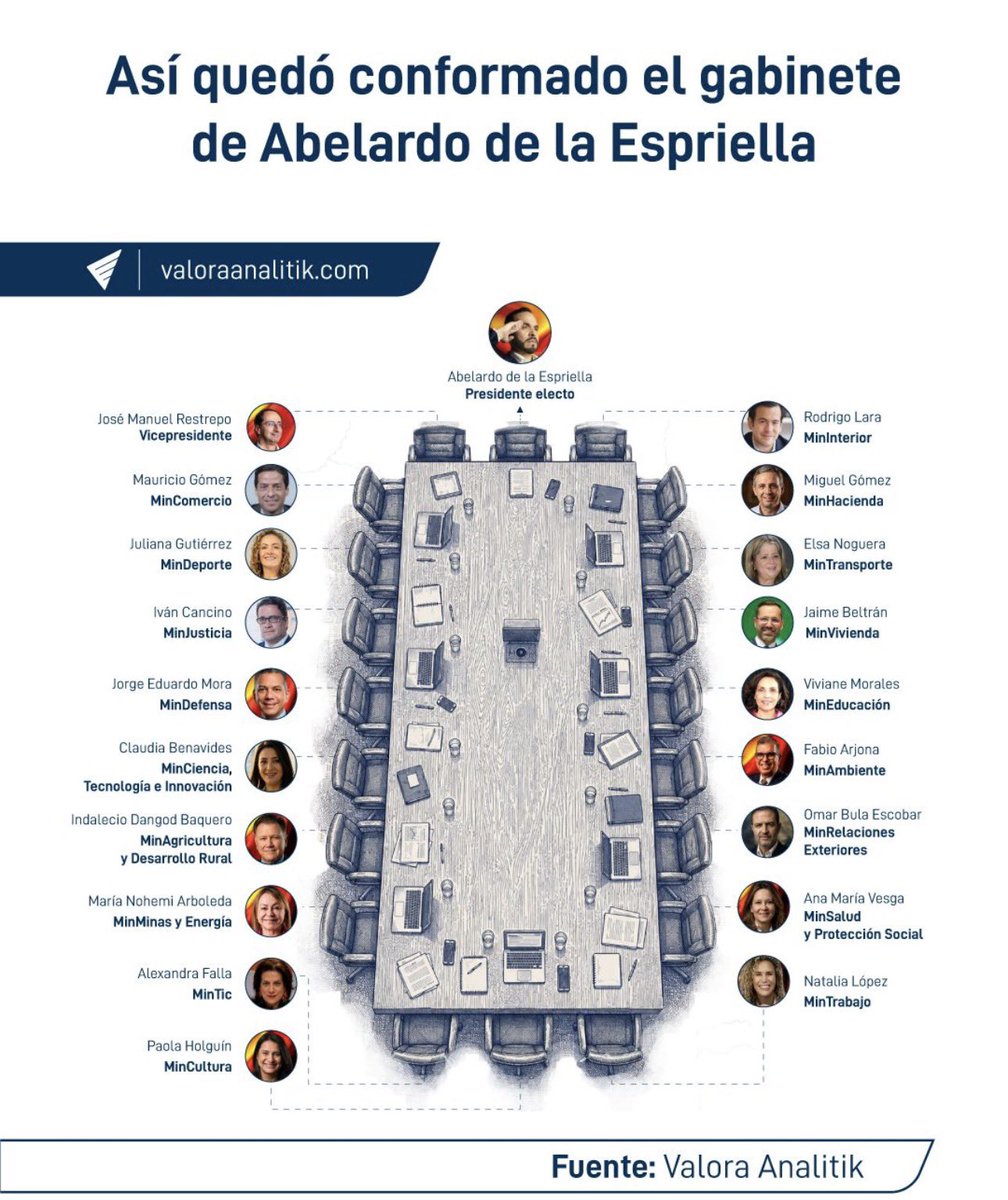 MPFinanzas's tweet photo. 19 personas reportándole directamente al Presidente se vuelve un completo desorden

En qué momento empezamos a creer que los problemas se resuelven a punta de Ministerios? 

Hace varios años teníamos 13 Ministros. 

Tenemos que volver a eso, entre 10-12 Ministros máximo https://t.co/wbM0Abqiht