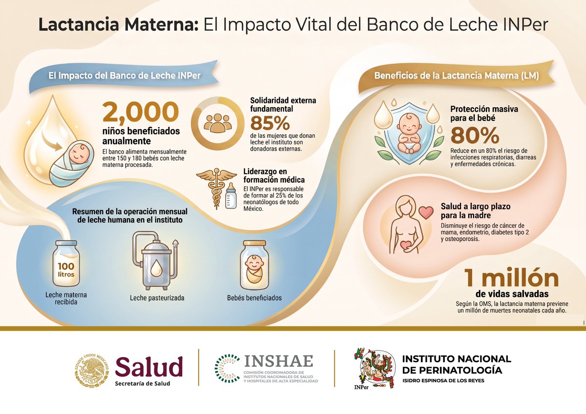 CCINSHAE_mx's tweet photo. En la Semana Mundial de la Lactancia Materna 2026, destacamos el impacto del Banco de Leche del @INPer_mx:

✨ 2,000 bebés beneficiados al año. ✨ 85% de las donantes son externas. 🛡️ Reduce hasta 80% infecciones en recién nacidos.
¡Gracias a las donantes por salvar vidas! ❤️🥛 https://t.co/dov9FIp5qA