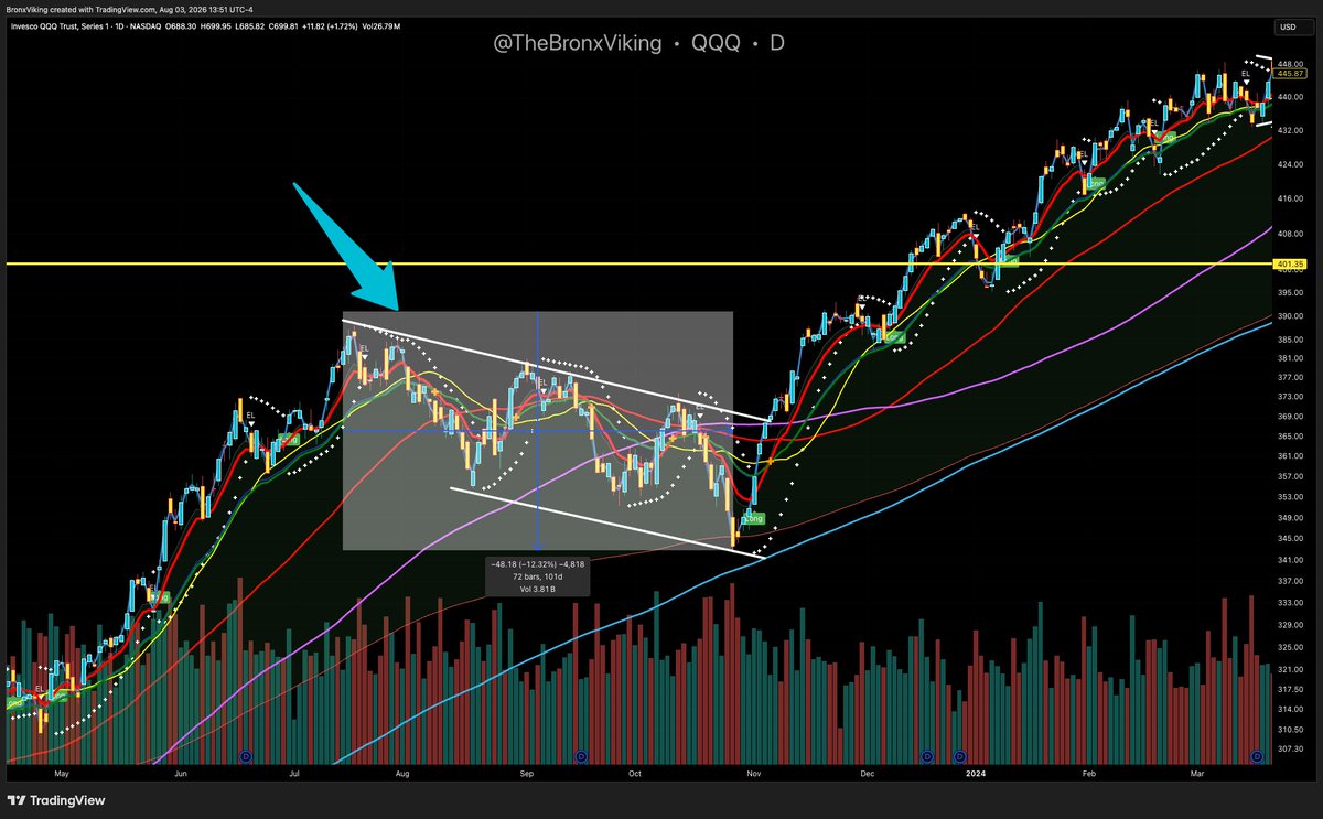 TheBronxViking's tweet photo. $QQQ now vs Summer 2023

Hopefully we can break down trend in roughly half the time but very similar look/price action to that summer https://t.co/alYjevQAtD