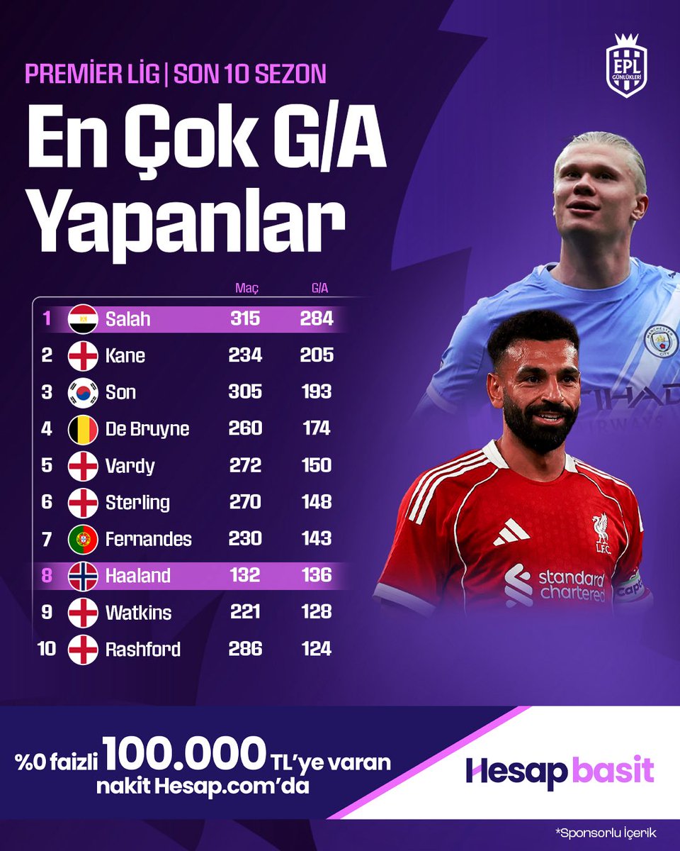 EPL_Gunlukleri's tweet photo. 👑 Premier Lig’de son 🔟 sezonda en fazla gol katkısı veren oyuncular:

📲: %0 faizli 100.000 TL'ye varan nakit fırsatı https://t.co/xKxgPUGSmr’da. 

📲: https://t.co/gj1oefolNb https://t.co/ewEua7CYaf