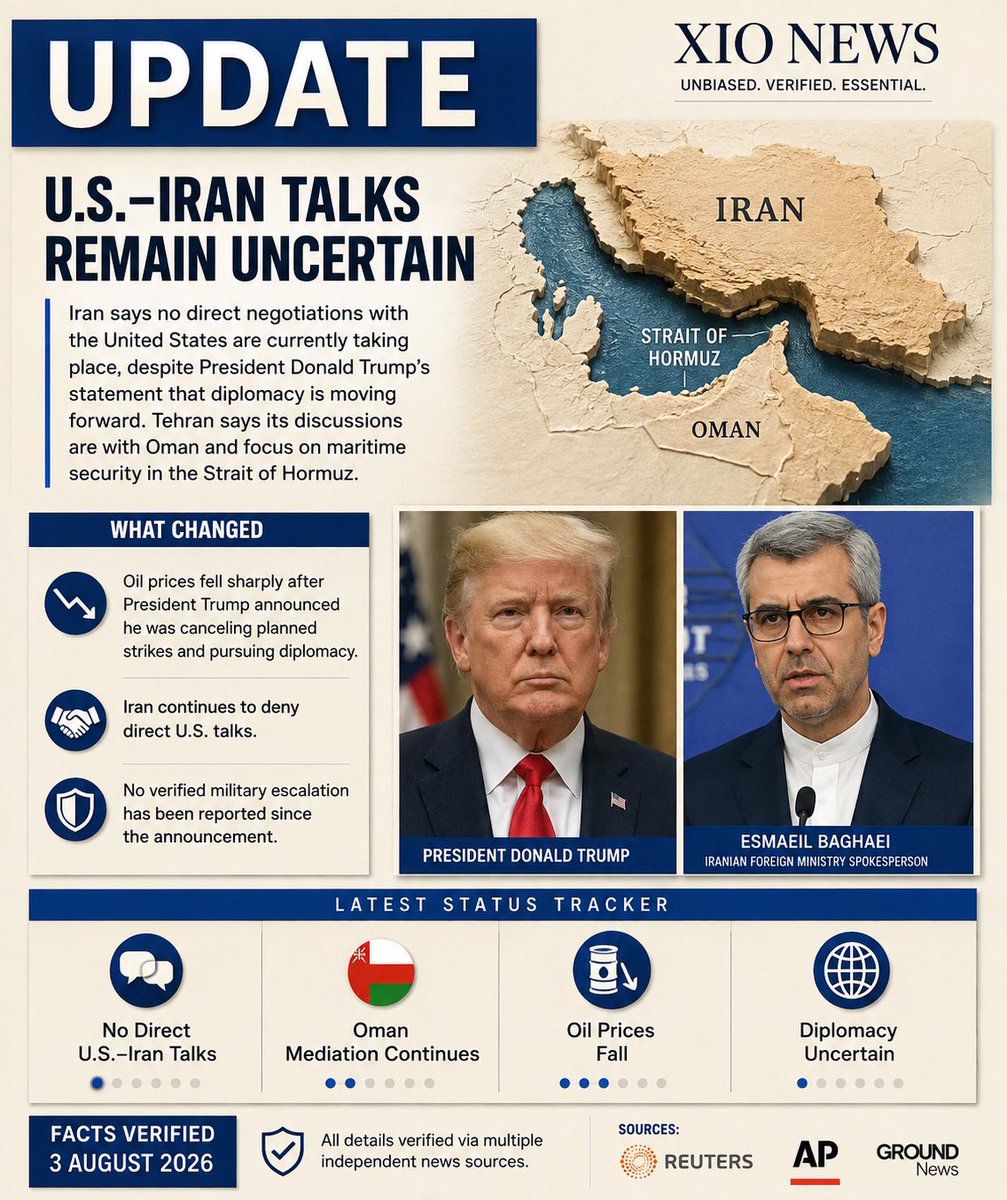 XionistasNews's tweet photo. #UPDATE
#Iran #denies direct U.S. #talks as diplomacy remains #uncertain. Oil prices .#fall after Trump pauses planned #strikes.
FACTS VERIFIED - 3 AUGUST 2026 https://t.co/KKduMAuogD