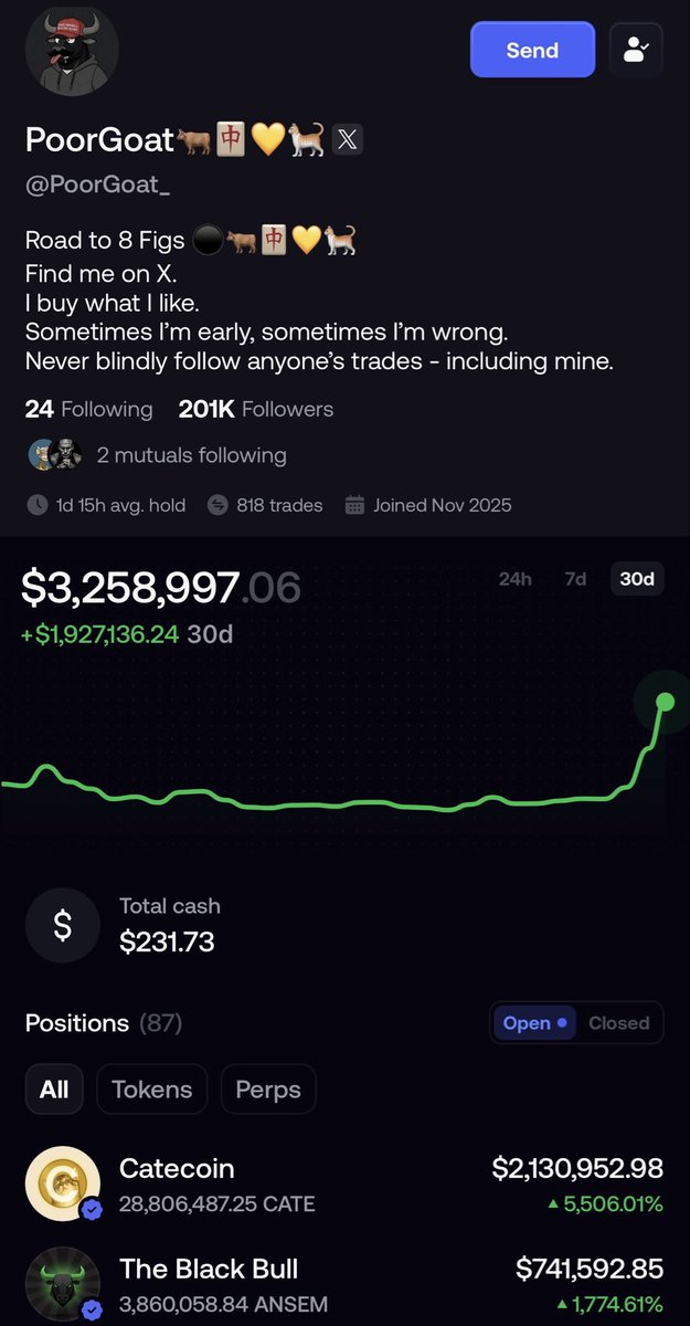 bskyy007's tweet photo. @PoorGoat_ went full degen mode.
$2.3M

$231 cash.

100% in $CATE &amp; $ANSEM

This is what real conviction looks like.
Billions incoming.

🐂🐈 https://t.co/cEW5BY3elc