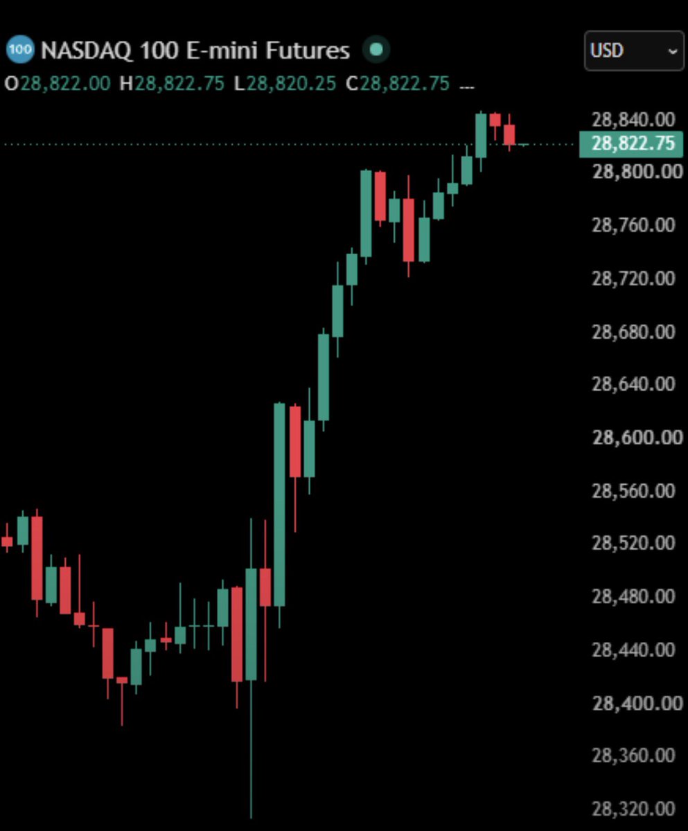 AlejandroJRios2's tweet photo. ÚLTIMA HORA: El índice Nasdaq Composite amplía sus ganancias hasta un +2,2 % en la jornada.

El S&amp;P 500 ha sumado hoy cerca de 1 billón de dólares en capitalización bursátil. https://t.co/xiiVUvHwTC