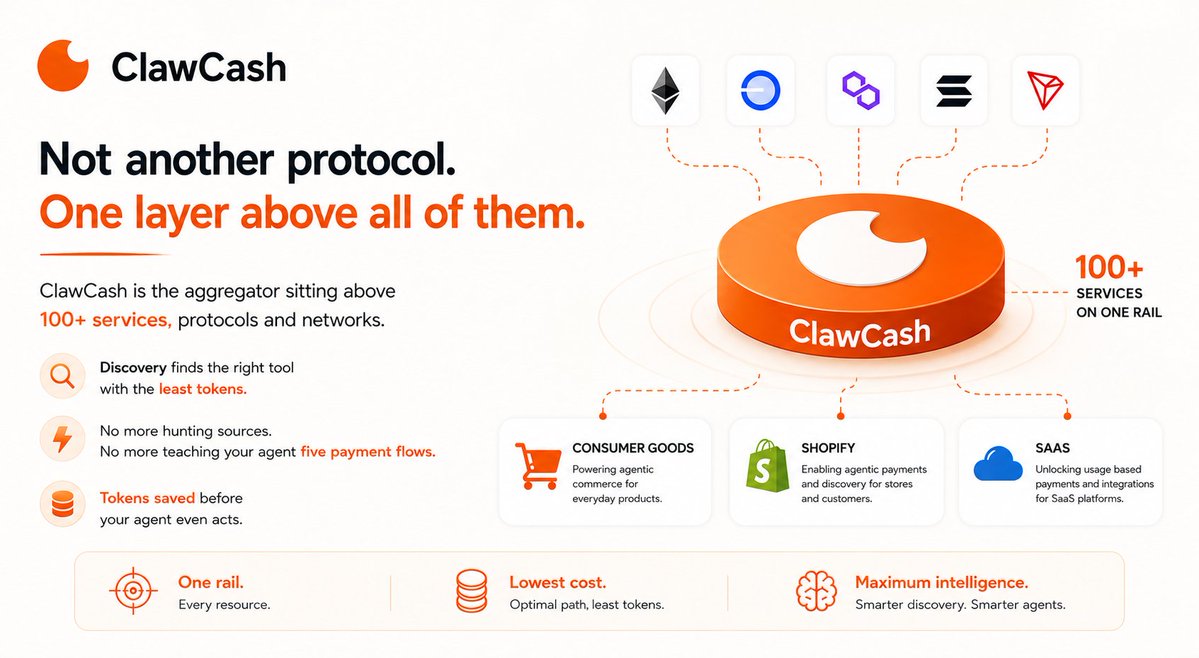 0xdev_akshay's tweet photo. Is ClawCash a new protocol?

No.

It's the aggregator sitting above them.

The agentic ecosystem is fragmented. Thousands of resources are spread across different schemas, payment rails, and networks. For agent owners, that means:

- A new skill for every protocol
- Custom wiring for every network
- Hours of scraping, just to find the right tool
- Tokens burned before the agent even acts

ClawCash puts 100+ services on one rail.

Discovery finds the right tool with the least tokens. No more hunting sources. No more teaching your agent five payment flows.

Not another protocol. One layer above all of them.