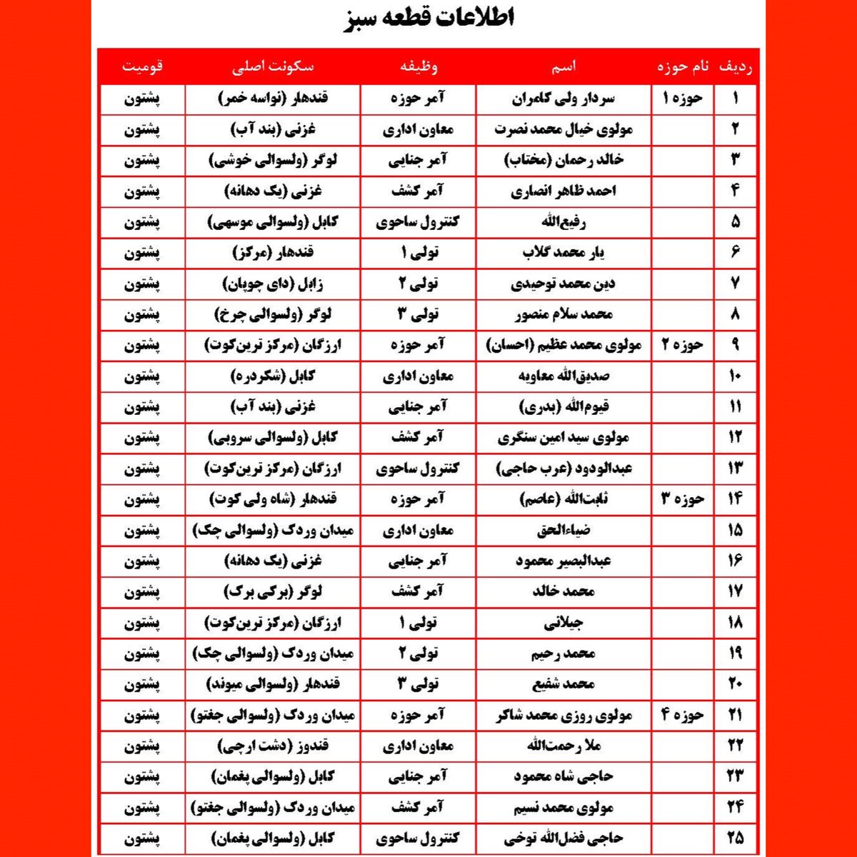 AGTAfghanistan's tweet photo. ساختار شرطهٔ ملا هبت‌الله در کابل: 
قوماندانی امنیهٔ گروه طالبان در کابل از نظر تشکیلاتی شامل هفده‌هزار نفر می‌باشد که از آن جمله کمتر از دوازده‌هزار بست تکمیل شده و متباقی خالی است. در این تشکیلات دو صد  نفر در رأس قرار دارند. این دو صد  نفر بدون استثنا همه از شورای کویته و شورای میرام‌شاه هستند. گویی کابل تبدیل به وزیرستان غربی شده است. وقتی این فهرست را دقیق بخوانید میدانید که چرا باید کابل را شهر اسیر خطاب کرد. 
 از همهٔ مردم شریف کابل درخواست داریم هر نوع معلومات که راجع به این جنایت‌پیشه‌هایی که اکنون نام پلیس و شرطه را به خود گرفته‌اند به دست آوردند، با ما شریک سازند.